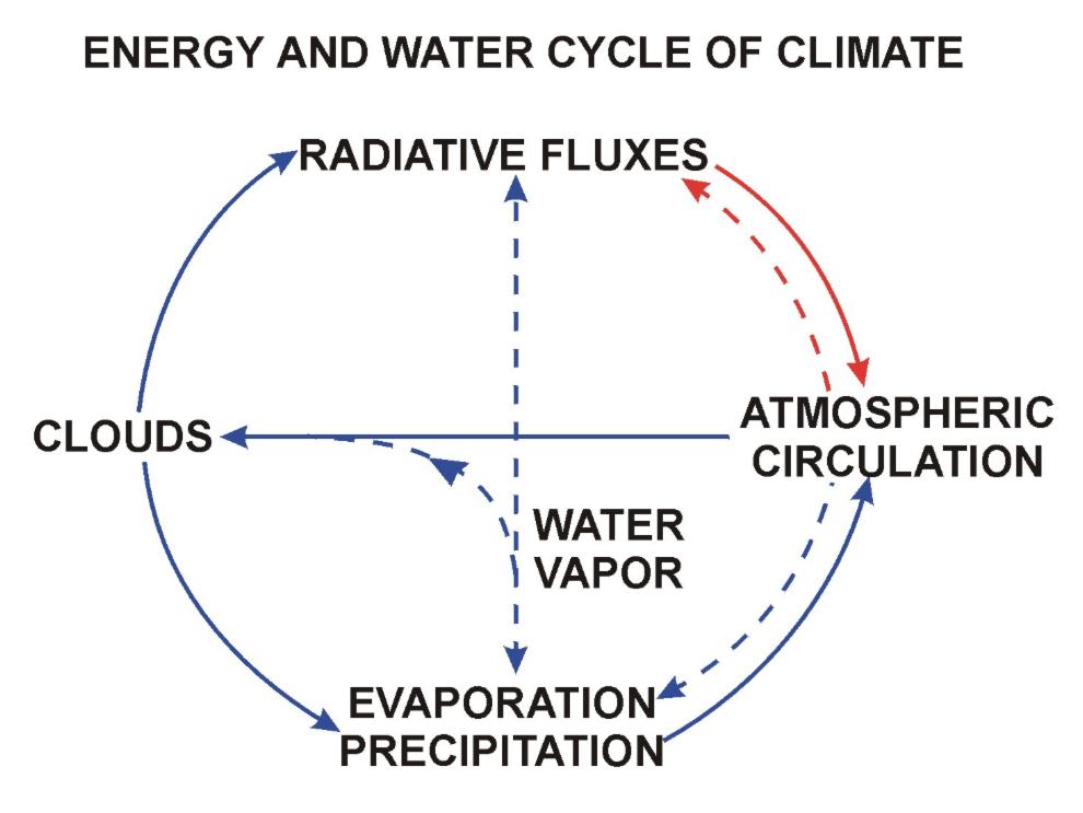 Energy cycle